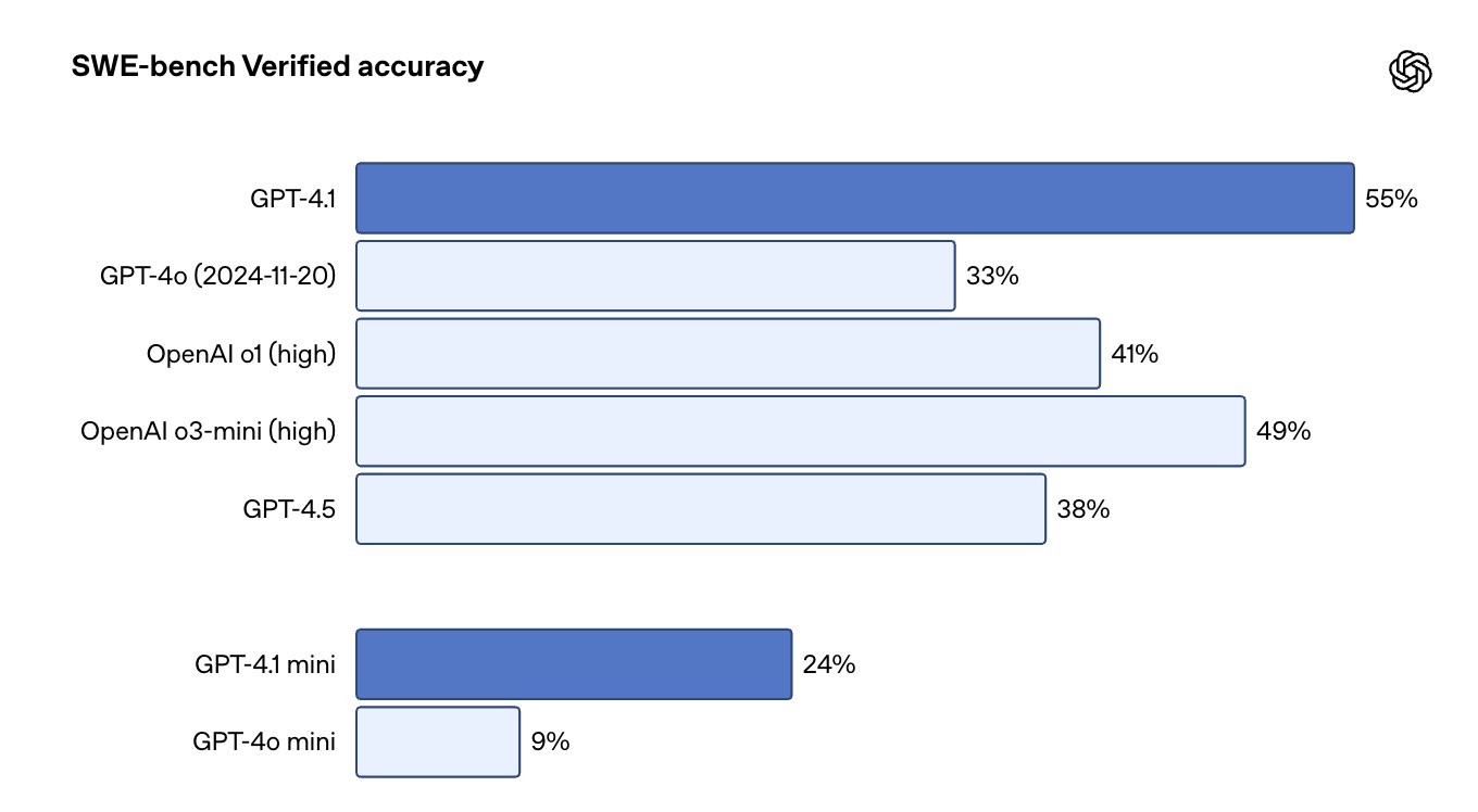 Cạnh tranh với DeepSeek, OpenAI ra mắt loạt mô hình AI GPT-4.1 mới, rẻ hơn, thông minh hơn nhưng chỉ dành cho coder- Ảnh 2.
